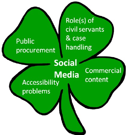 [Bilde: Firkl&oslash;ver med sosiale medier i midten og blader med tilh&oslash;rende tekst]