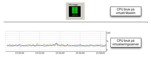 [Bilde: Ressursbruk prosessor p&aring; virtuell maskin og virtualiseringsserver]