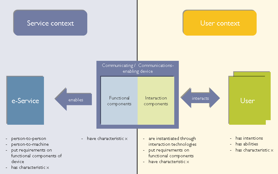 The figure shows the conceptual framework of the work presented: The focus is on the user and the interaction with an e-Service.
	The user perspective of e-Service can be said to consist a functional  and an interaction component. The technologies used with e-Services are predominantly related to the interaction components of communications-enabling devices allowing the user to interact with the device.
