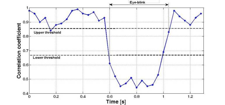 The figure shows the plot of eye openess change in time